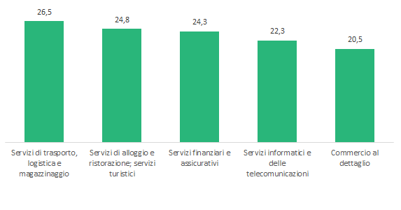 Grafico sui servizi con quota più elevata di investimento