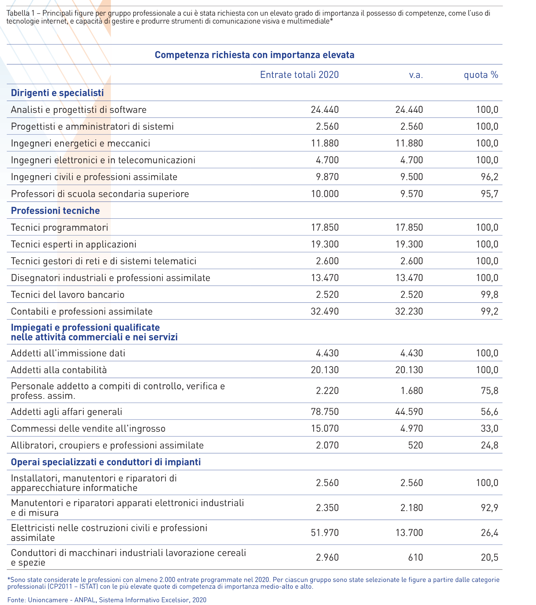 Tabella con percentuali di importanza della competenza digitale per figura profesionale