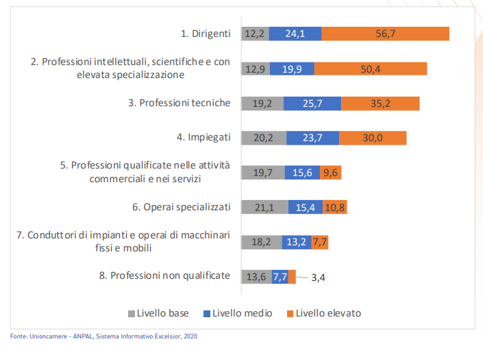 Grafico con importanza delle competenze matematiche e informatiche per gruppi professionali