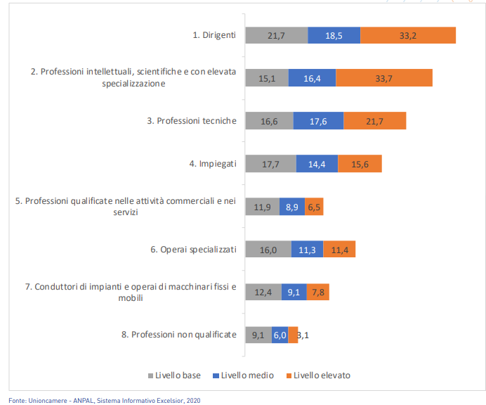 Grafico sull'importanza del possesso dela capacità di applicare tecnologie nei gruppi professionali