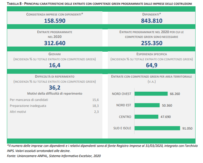 Principali caratteristiche delle entrate con competenze green programmate dalle imprese delle costruzioni