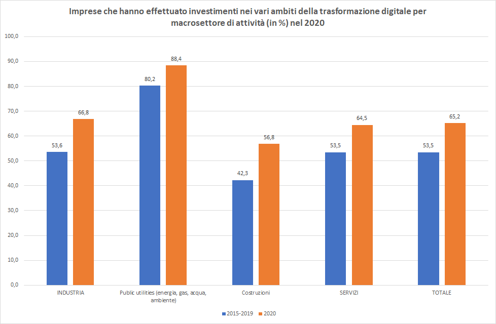 Grafico Imprese che hanno investito nella trasformazone digitale