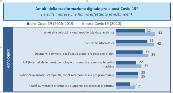 Grafico ambiti della trasformazione digitale