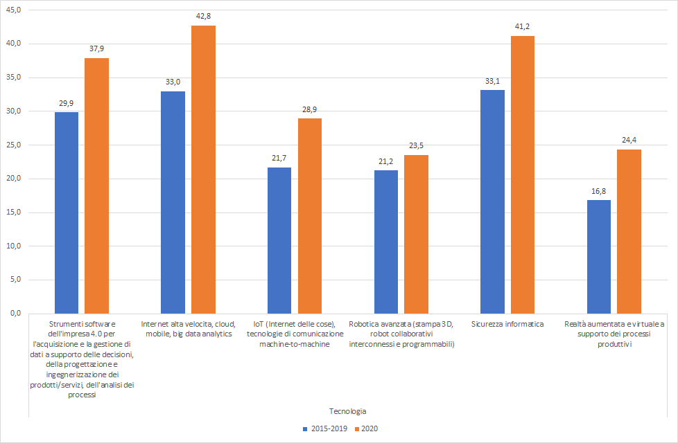 Grafico investimenti effettuati