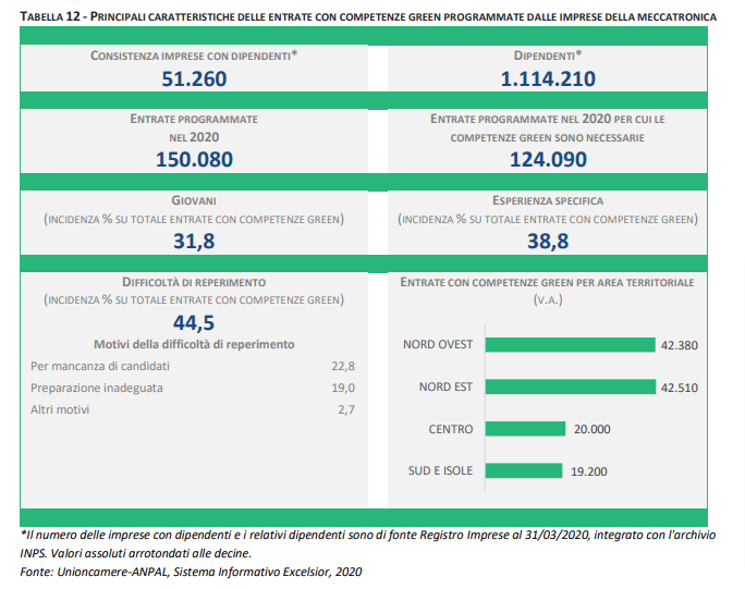 Principali caratteristiche delle entrate con competenze green programmate dalle imprese della meccatronica