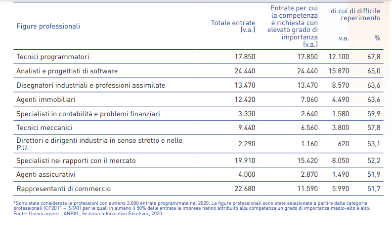 Tabella figure professionali di difficile reperimento