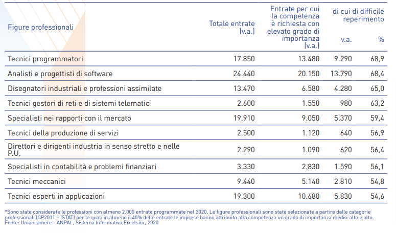 Tabella figure professionali di difficile reperimento con capacità matematiche e informatiche