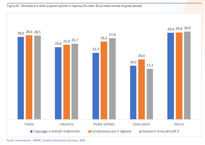 Richiesta di e-skills ai giovani previsti in ingresso (% under 30 sul totale entrate di grado elevato) 