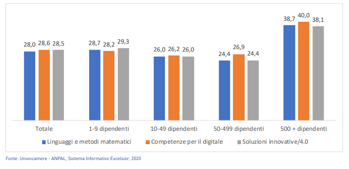 Richiesta di e-skills ai giovani previsti in ingresso per classe dimensionale di impresa (% under 30 sul totale entrate di grado elevato