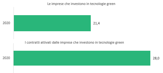 Immagine su investimenti in tecnologie e prodotti green