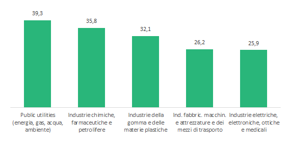 Grafico con settori che investono in green