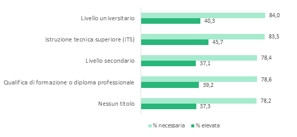 Competenze green richieste per livello di istruzione