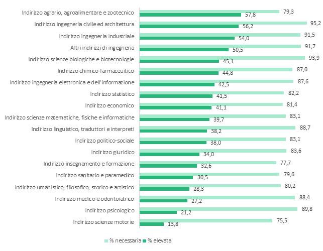 Grafico competenze green richieste