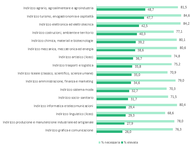 Grafico competenze green richieste a indirizzi di livello secondario