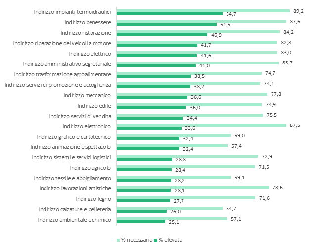 Grafico competenze green a indirizzi di qualifica