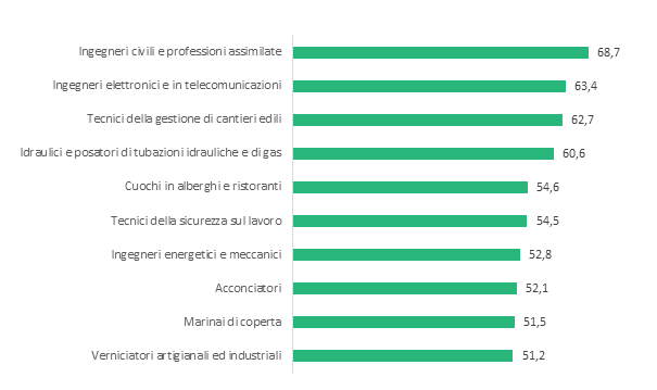 Prime 10 professioni per quota di attitudine al risparmio energetico 