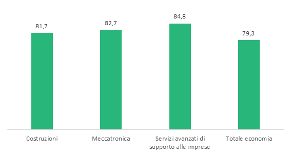 Grafico principali settori per cui sono necessarie competenze green