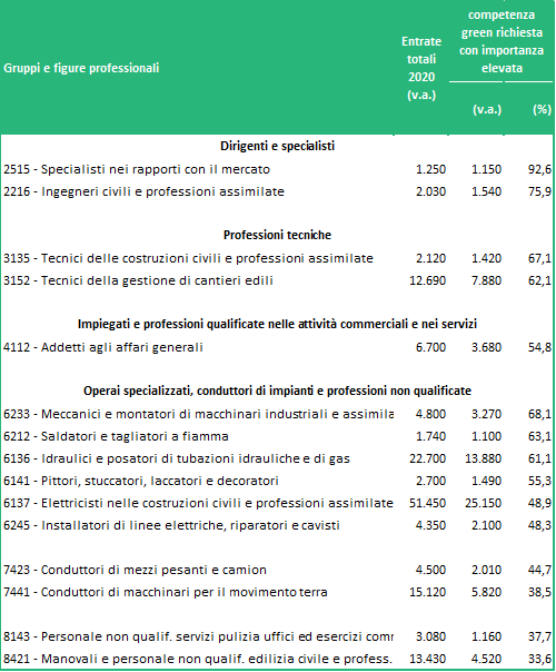 Principali figure professionali* delle costruzioni per grande gruppo per quota di richiesta della attitudine al risparmio energetico