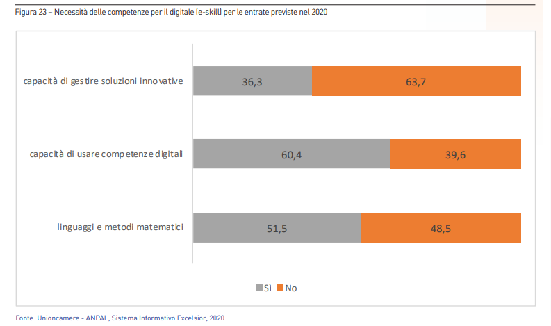Necessità delle competenze per il digitale (e-skill) per le entrate previste nel 2020