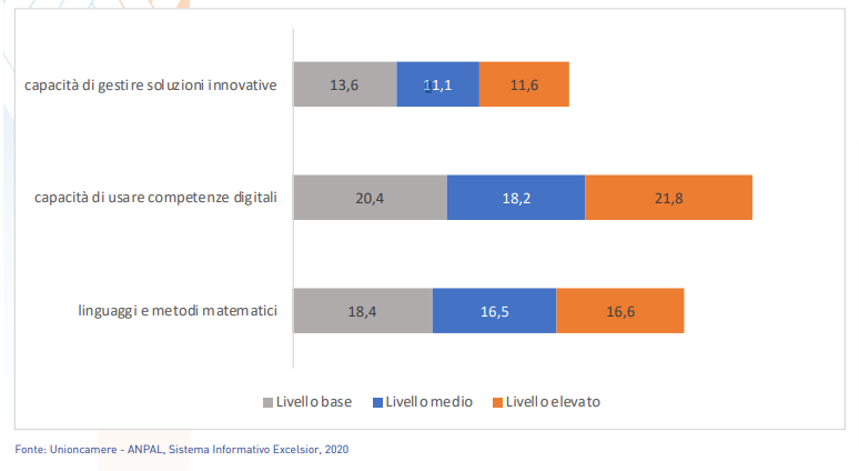 Entrate programmate nel 2020 in cui sono richieste le competenze per il digitale (e-skill) per importanza (quote in percentuale sul totale)